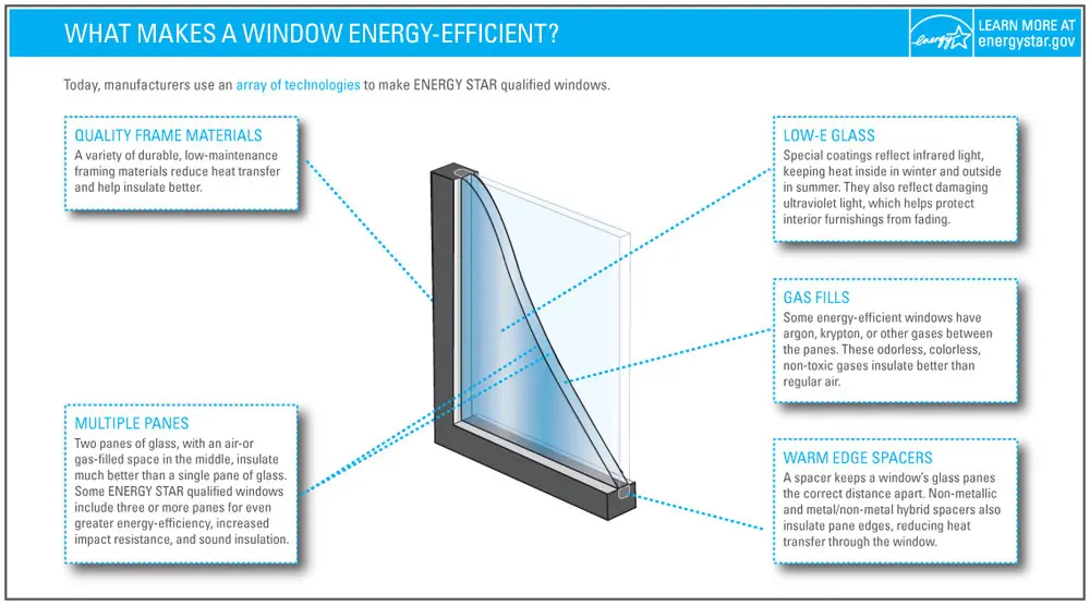double-pane windows efficient