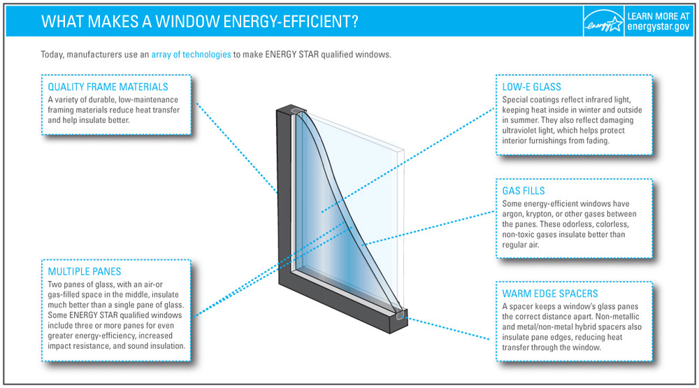 double-pane windows efficient