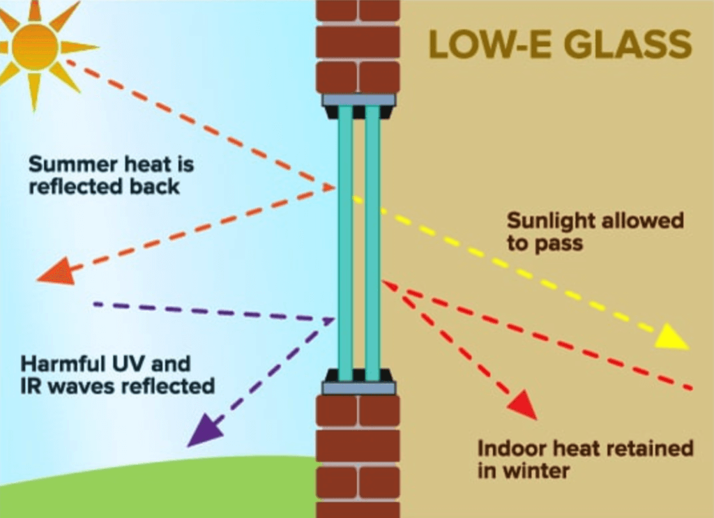 Low-e Coatings reject heat and keep your home cool.